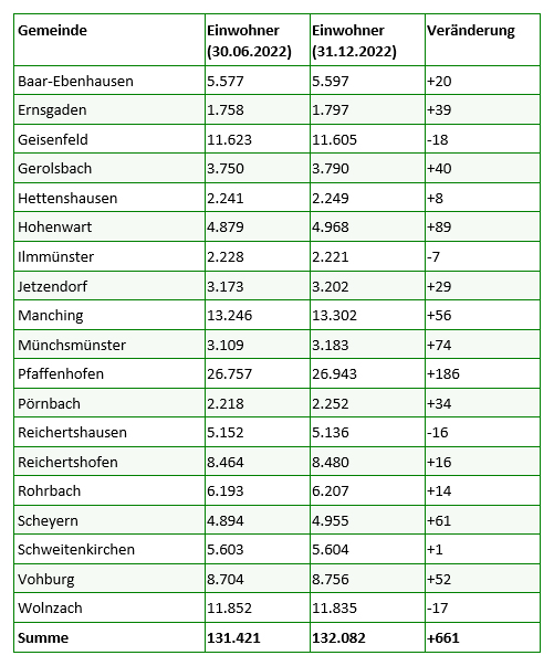 Tabelle Einwohnerzahl Landkreis Pfaffenhofen