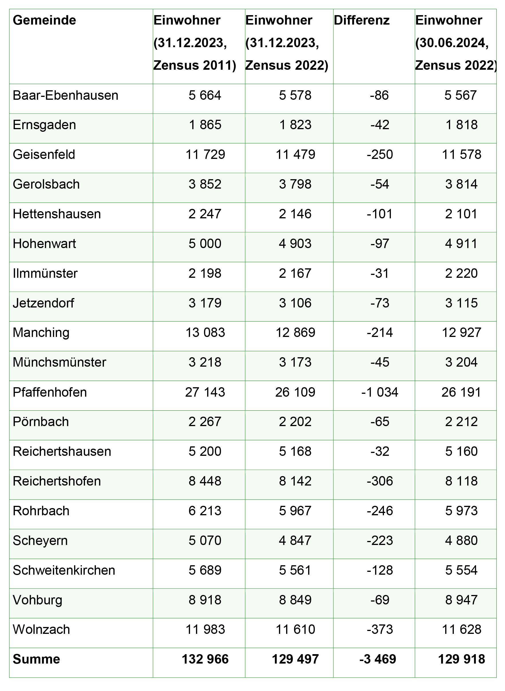 Tabelle über die Einwohnerzahlen